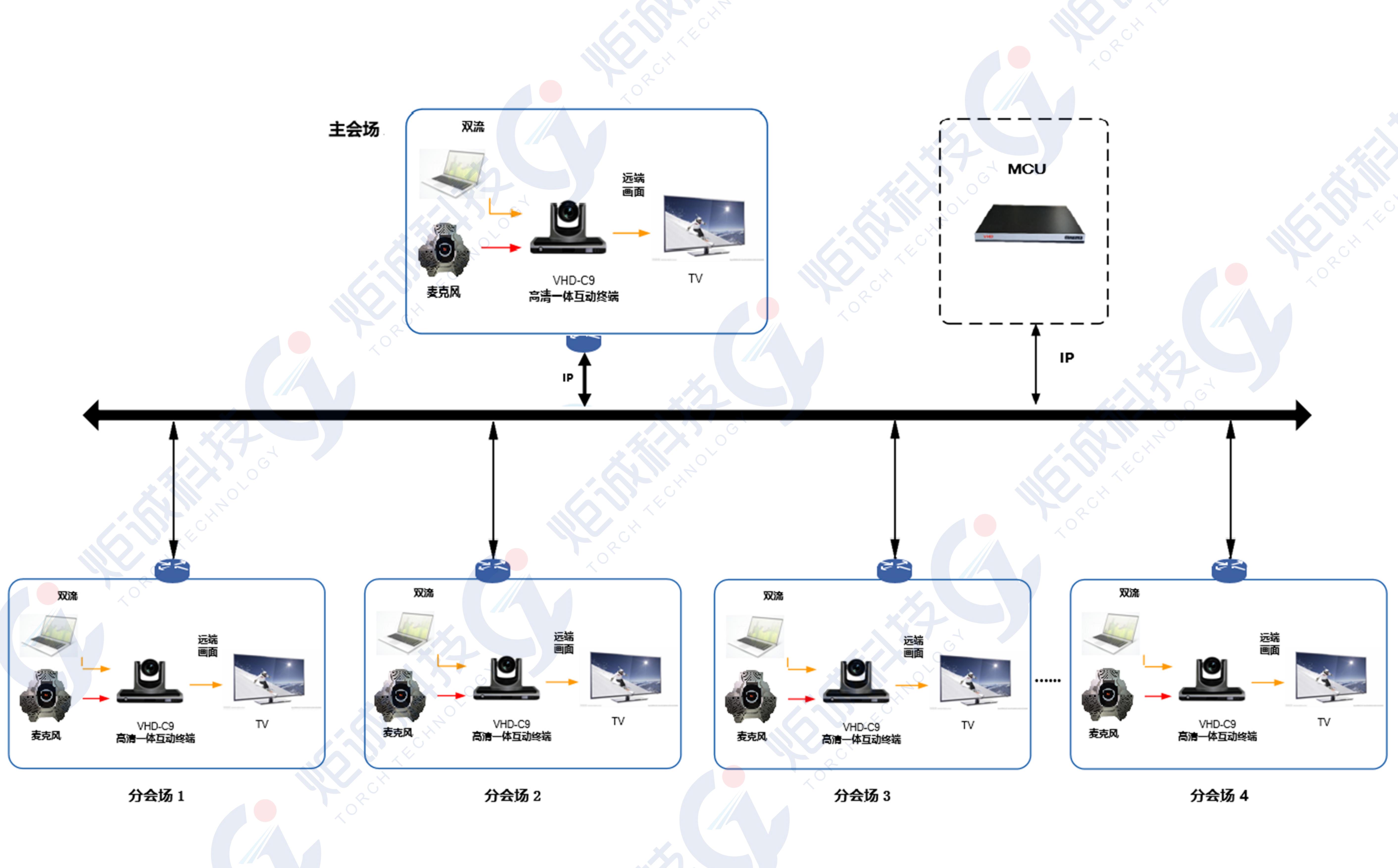 LED显示屏系统应用方案